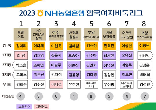 2023 NH농협은행 한국여자바둑리그 선수선발 결과. 사진=한국기원 제공