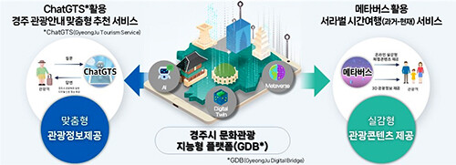 경주시 디지털 트윈국토 행정활용모델 개발(안). 자료=경주시 제공
