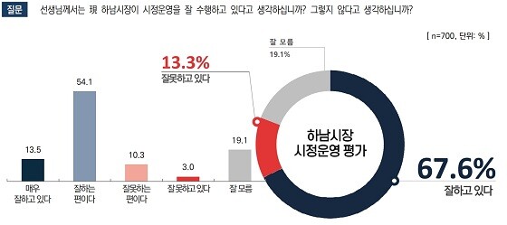 하남시장 시정운영 평가 그래픽. 사진=하남시 제공