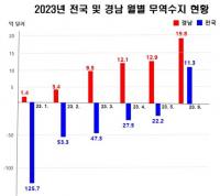 경남 무역수지 9개월 연속 흑자…선박·자동차 ‘호조’