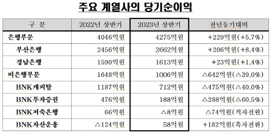 주요 계열사 당기순이익. 도표=BNK금융 제공