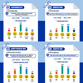 자치경찰 도민체감 인지도설문조사. 사진=경북도 제공