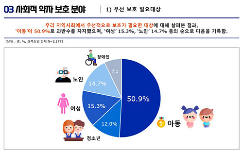 자치경찰 도민체감 인지도설문조사. 사진=경북도 제공