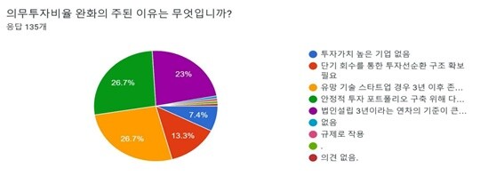 액셀러레이터 업계에서는 초기 창업 기업 의무 투자 비율을 완화해야 한다는 목소리도 나온다. 사진=액셀러레이터협회 ‘2023년 신년 액셀러레이터 정책 아젠다 설문 결과’ 자료 캡처