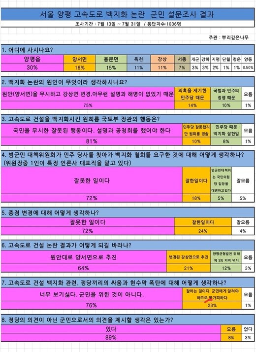 원희룡 국토교통부 장관이 지난 7월 6일 서울-양평 고속도로 ‘백지화’ 선언으로 양평 지역 민심이 둘로 갈라지면서 극심한 혼란을 빚고 있다. 이에 양평군 시민단체인 뿌리깊은나무가 양평군 거주 1036명을 대상으로 7월 13일부터 7월 31일까지 18일간 설문조사를 실시했다. 도표=뿌리깊은나무 제공