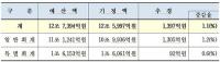 경북도, 올해 2차 추경 1397억원 편성…재해복구·지역경제 활성화 중점