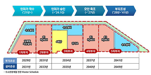 포스코 수소환원제철 추진 일정 로드맵 및 부지활용 계획. 자료=포스코 제공