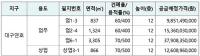 LH 대구경북본부, 대구연호·경산대임 공공주택지구 '토지리턴제' 시행