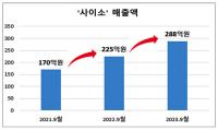 경북 공공쇼핑몰 '사이소', 3분기 매출액 288억원 달성…역대 최대실적 경신