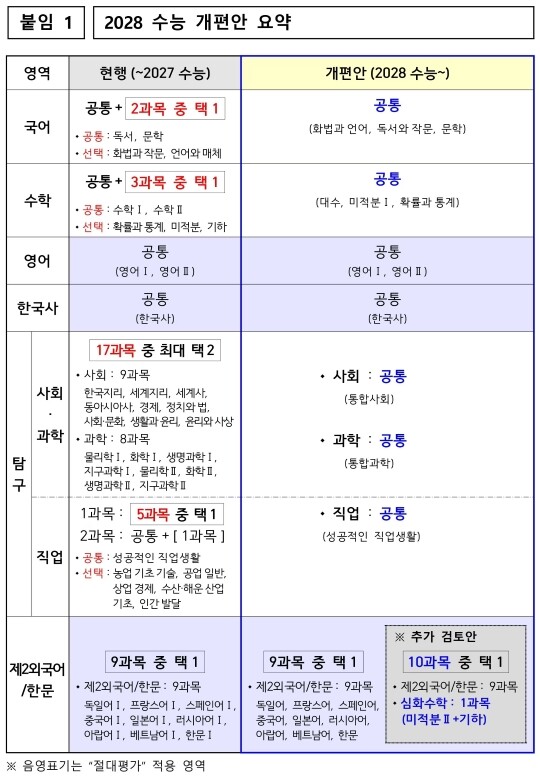 2028학년도 수능 개편안 요약. 자료=교육부