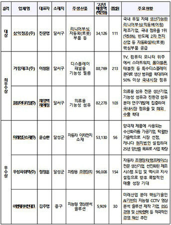 2023년 중소기업대상 수상기업 현황