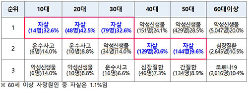 경북도 연령별 사망원인. 자료=경북도 제공