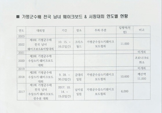 가평군수배 수상스키·웨이크보드 선수권대회 연도별 현황. 자료=가평군체육회 제공