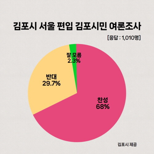 김포시민 68% “서울 편입 찬성”. 사진=김포시 제공