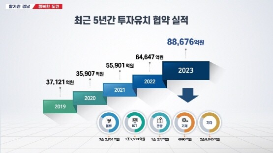 최근 5년간 투자유치실적 인포그래픽. 사진=경남도 제공