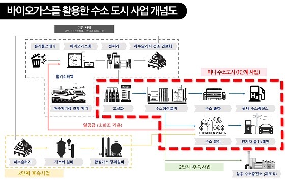 바이오가스를 활용한 수소도시 사업 개념도. 사진=용인특례시 제공