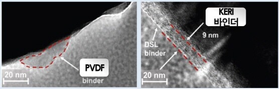 PVDF 바인더 대비 KERI의 실록산 바인더가 더 높은 전기화학 안정성을 보유하고 있다. 사진=한국전기연구원 제공