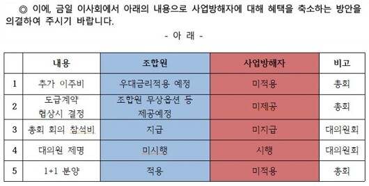 북아현3구역 재개발 조합은 2023년 11월 13일 이사회에서 이른바 '사업방해자'에 대한 혜택을 축소하는 안건을 의결했다. 사진=북아현3구역 조합원 제공