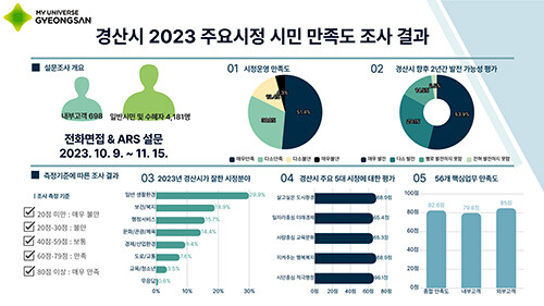 '2023 경산시 주요시정 시민 만족도 조사' 자료=경산시 제공