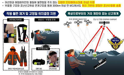 AI 기반 해상위기상황 자동반응형 개인․선박 조난신고장치 예시. 사진=경북도 제공