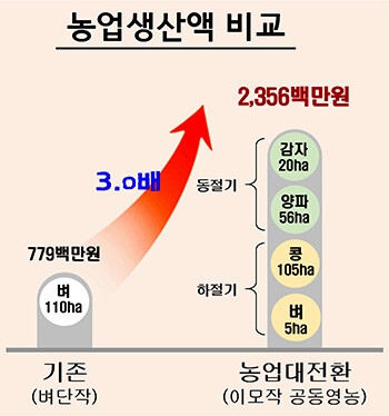 농업생산액 비교 그래프 .자료=경북도 제공