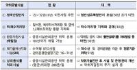 대구시 "2030년까지 서·북부지역 악취 완전히 잡는다"