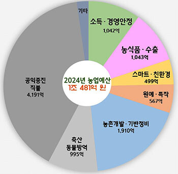 2024년 경북도 농축산유통국 예산. 자료=경북도 제공