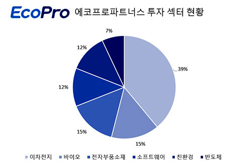 자료=에코프로파트너스 제공