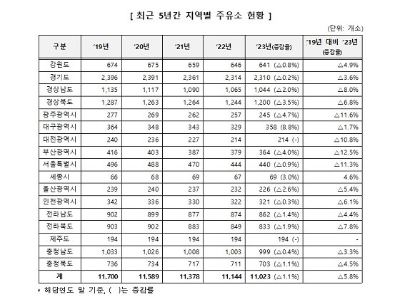 최근 5년간 주유소 현황. 사진=석유관리원 제공