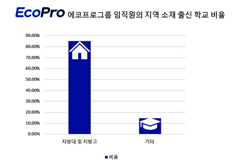 에코프로그룹, 임직원·출신·학교·비율. 자료=에코프로 제공