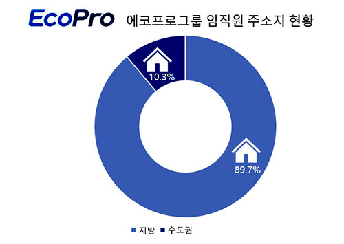 에코프로그룹, 임직원 주소지 현황. 자료=에코프로 제공