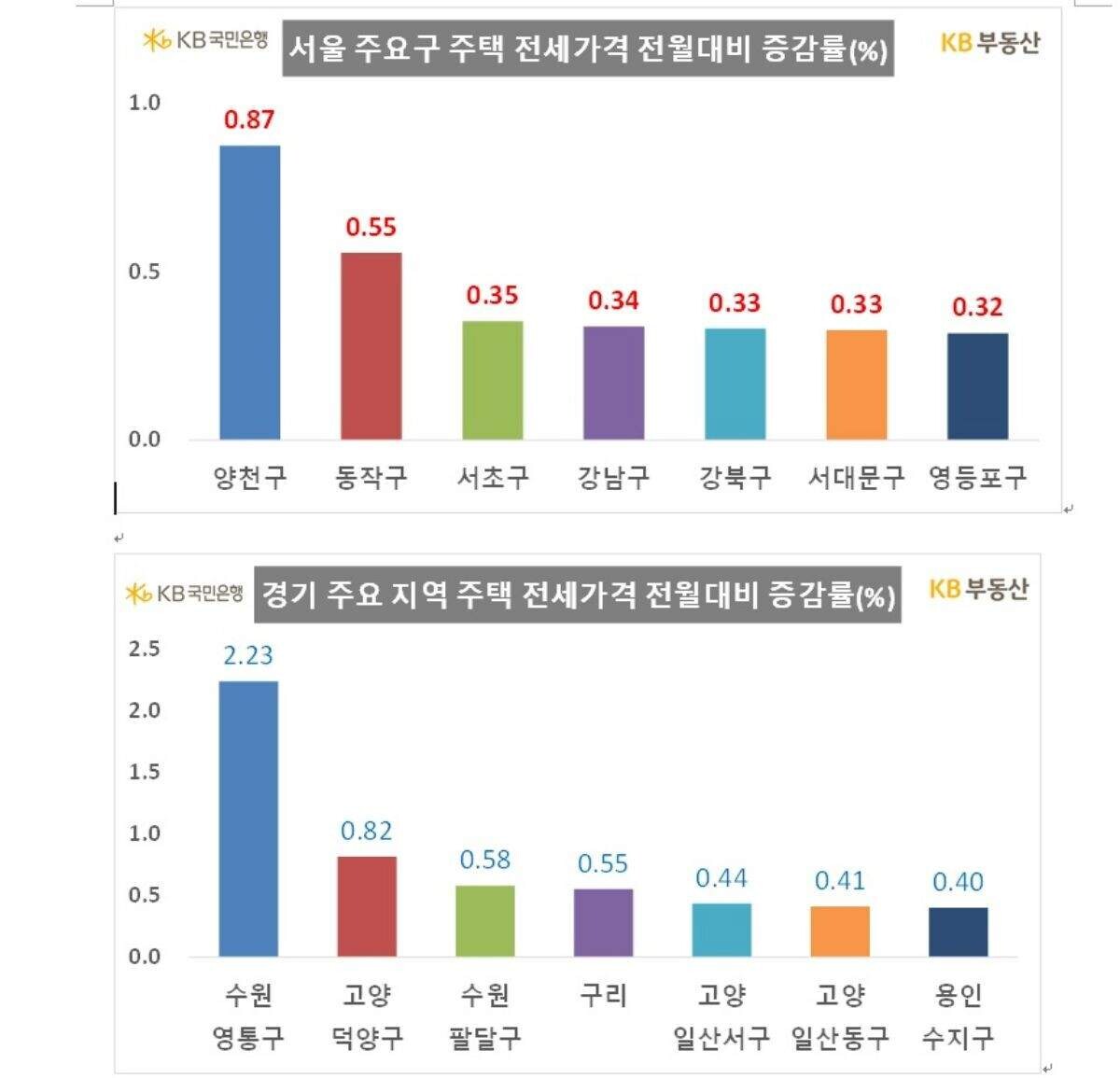 KB부동산 집계 월간(2024년 1월) 주택 전세 가격 동향. 제공=KB부동산