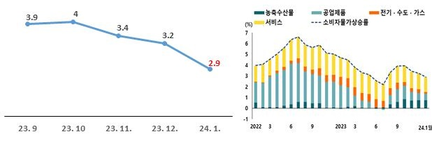 경남 소비자물가 상승률 도표(왼쪽)와 세부 지표. 사진=경남도 제공