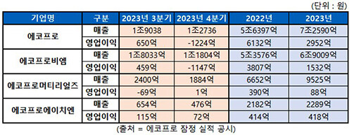 에코프로 그룹 실적 추이. 자료=에코프로 제공