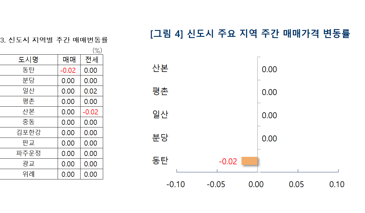 2월 2주차 수도권 11개 신도시 아파트 매매 가격 변동율. 제공=부동산R114