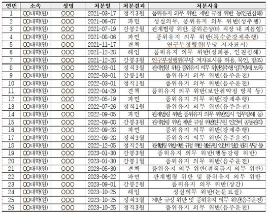 2021~2023년 국립대학(서울대·인천대·경북대·부산대) 교원 징계 현황. 사진=강득구 더불어민주당 의원실 제공