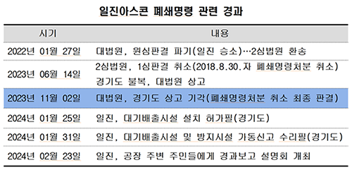 최근 대법원 폐쇄명령처분취소 확정판결로 재가동에 들어간 양평군 양서면 소재 일진기업 아스콘 공장의 폐쇄명령 관련 경과 표. 제작=김현술 기자