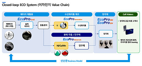 클로즈드 루프 시스템 개념도
