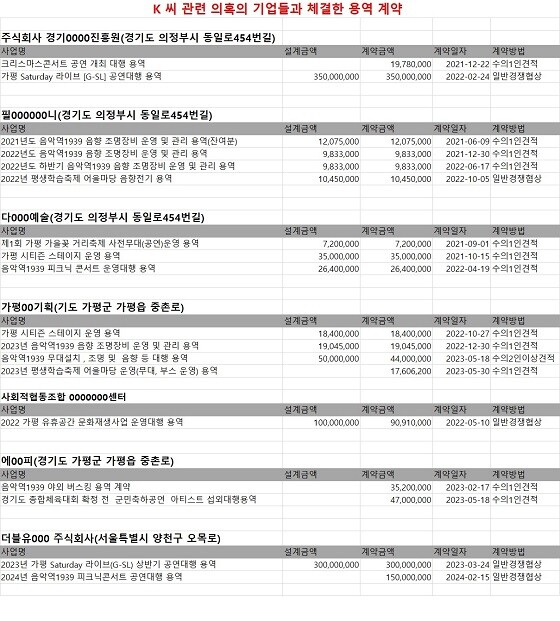 K 씨 관련 기업들의 용역 계약 체결 내용. 자료출처=가평군계약정보공개시스템