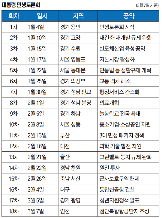 윤석열 대통령은 1월부터 전국을 순회하며 민생토론회를 열었다. 토론회에서 해당 지역의 숙원사업을 풀어주는 공약을 발표했다. 사진=이강원 기자