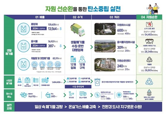수원특례시 자원순환정책 홍보물. 사진=수원특례시 제공