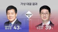 “보수 텃밭 해운대도 디비졌다” 해운대갑 홍순헌 43% 주진우 39%
