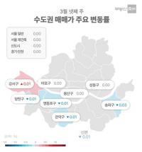 3월 4주차 서울 아파트 매매 보합·전세 상승…경기·인천은 '보합'