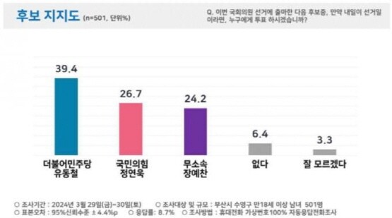 여론조사 도표. 사진=뉴스1 부산경남본부 제공