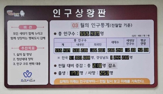 김해시 인구상황판. 사진=김해시 제공