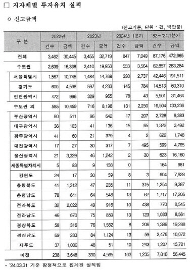 지자체별 투자유치 실적. 도표=부산시 제공