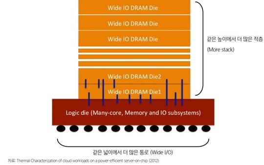 HBM4부터는 로직 다이에 비메모리에서 사용되는 다양한 IP(설계자산) 기능을 추가한다. 사진=삼성증권 자료