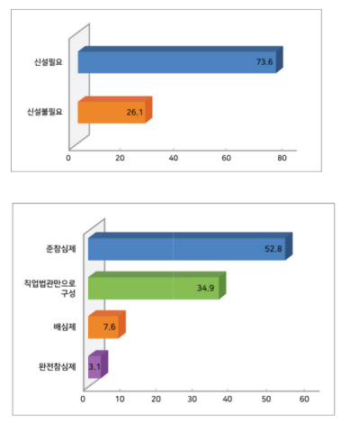 2019년 사법정책연구원이 발간한 ‘노동쟁송절차의 개선에 관한 연구’ 자료 중 노동법원 신설필요성(위)과 재판부 구성형태에 대한 설문조사. 사진=사법정책연구원