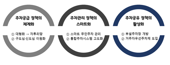 파주시의 주차 환경 개선 계획 요약도. 사진=파주시 제공