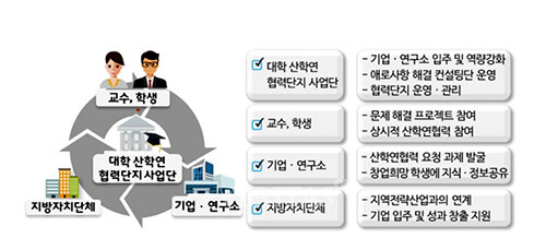 경북도는 교육부가 추진하는 '2024년 대학 내 산학협력단지 조성사업' 공모에 대구한의대가 선정돼 국비 80억원을 확보했다고 밝혔다. 사진=교육부 제공